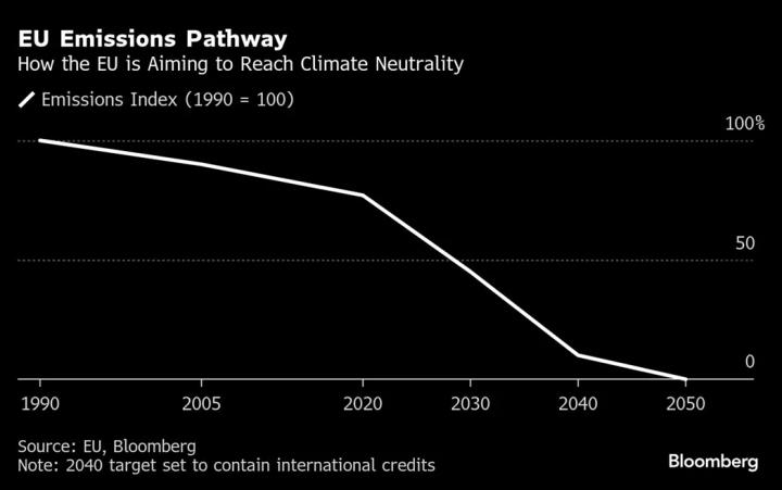 ЕС обсуждает сокращение выбросов на 90% на фоне внутренних разногласий