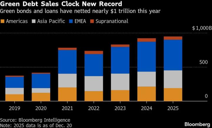 Рынок зеленой энергетики бьет рекорды благодаря спросу от ИИ и Азии